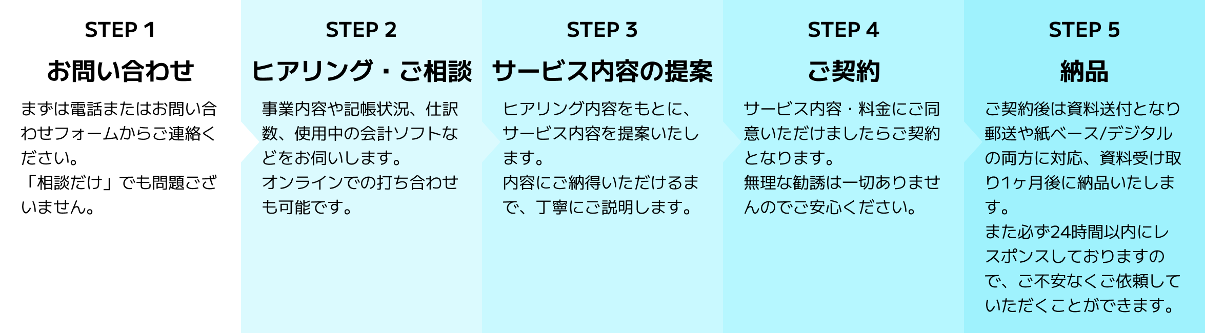 納品までの流れ