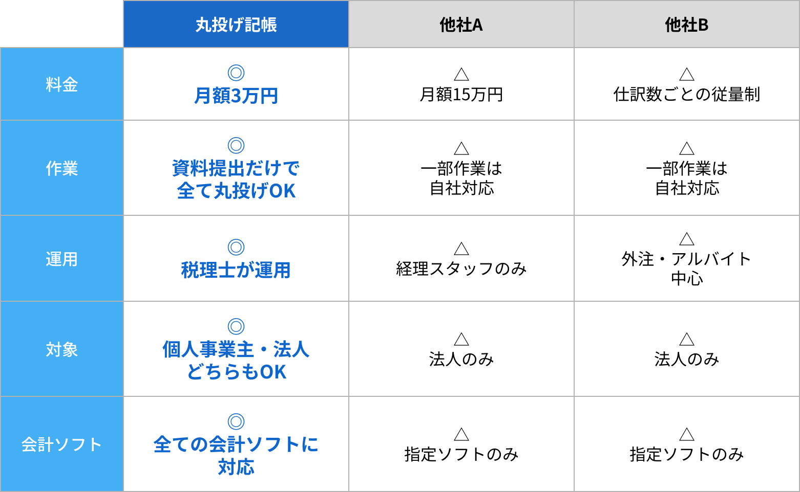 丸投げ記帳と他社様との比較表